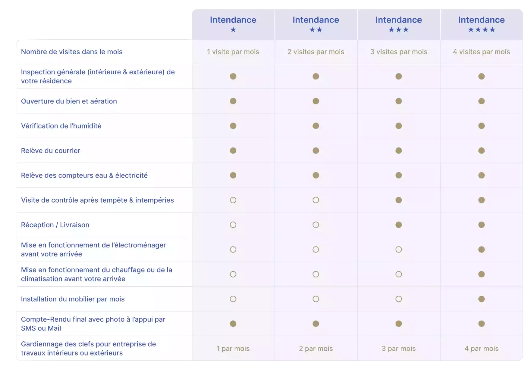 tableau récapitulatif des formules proposées pour l'intendance